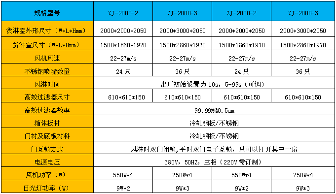 標(biāo)準(zhǔn)貨淋室尺寸是根據(jù)市場(chǎng)上大部分客戶(hù)需求而特殊定做的風(fēng)淋室